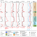 PDF) Coastal lowland and floodplain evolution along the lower reaches of  the Supsa River (western Georgia)