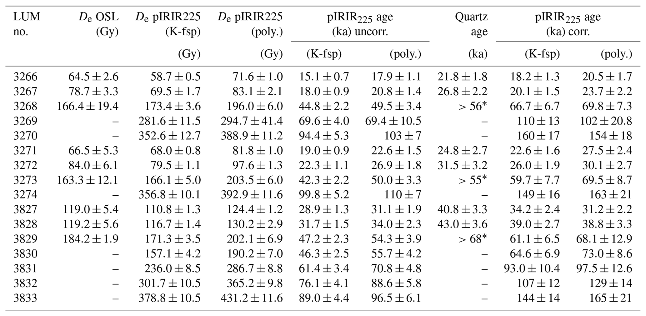 EGQSJ - A comparison of polymineral and K-feldspar post-infrared ...