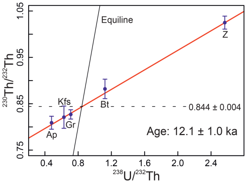https://egqsj.copernicus.org/articles/75/131/2026/egqsj-75-131-2026-f06